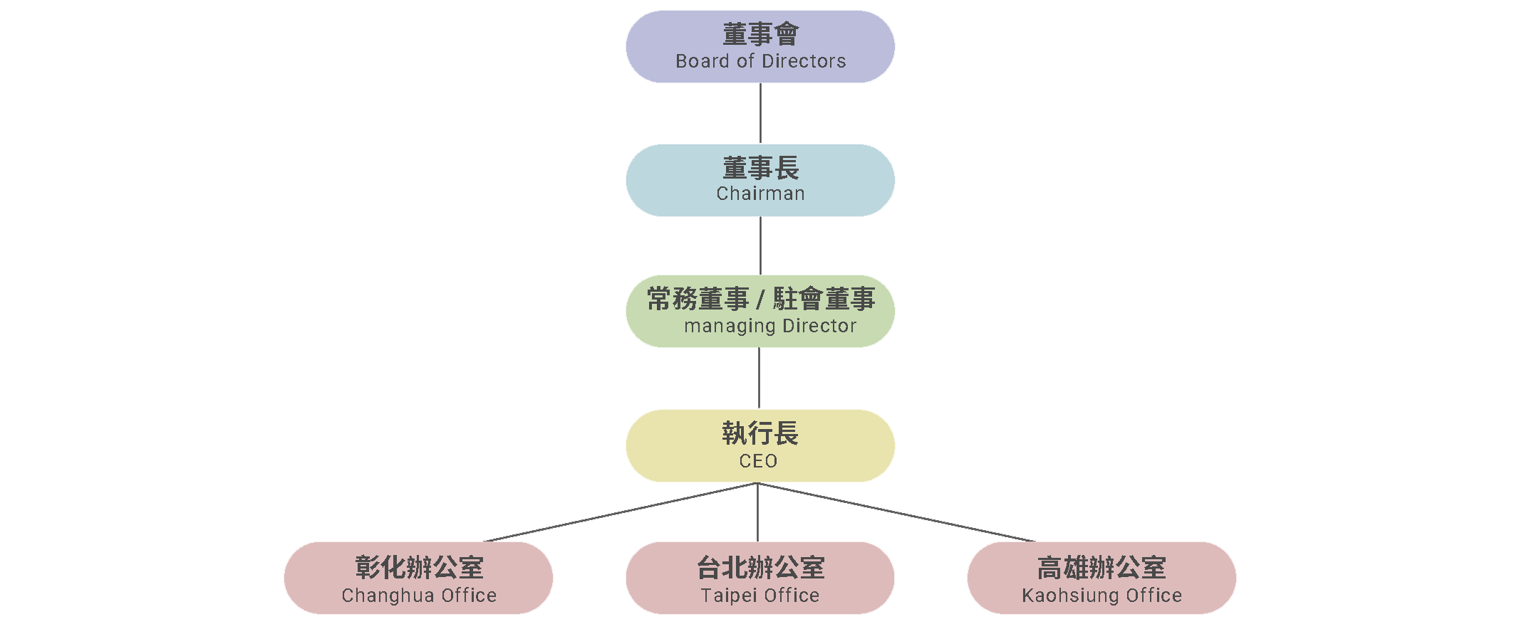 遠哲科學教育基金會組織圖